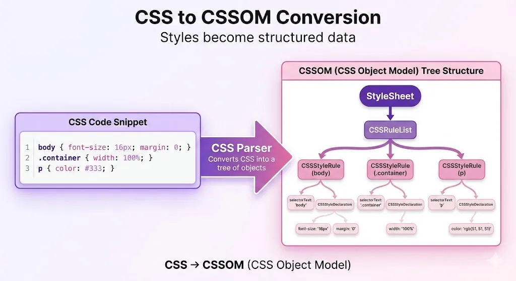 CSS to CSSOM Flow