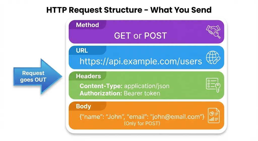 Basic HTTP Request Response