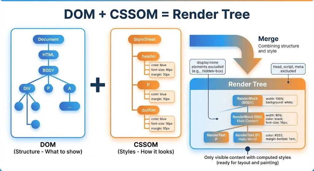 DOM + CSSOM = Render Tree